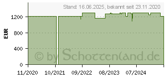 Preistrend fr 18TB iStorage diskAshur DT2 (IS-DT2-256-18000-C-G)