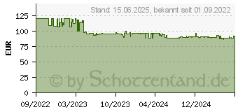 Preistrend fr Philips Hue Perifo Erweiterungsspot - schwarz (929003115701)