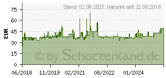 Preistrend fr Bahco Steckschlssel-Satz 1/4 (SL25L)