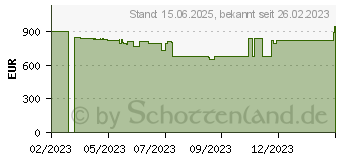 Preistrend fr HP Pavilion 15-eh3077ng (7N2G7EA)