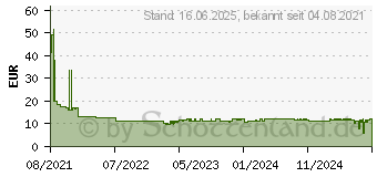 Preistrend fr Canon Nachflltinte GI-43R rot (4716C001)