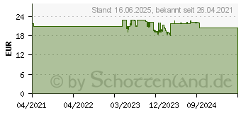 Preistrend fr Canon Nachflltinte GI-46