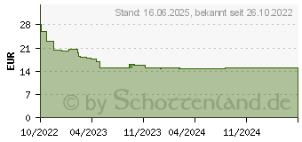 Preistrend fr GLORIA R-10 Rauchwarnmelder inkl. 10 Jahres-Batterie batteriebetrieben (002518.0015)