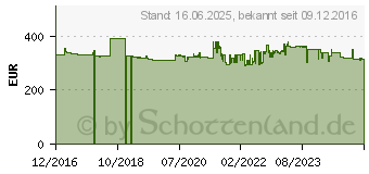 Preistrend fr DeWALT DCE0811D1R Linienlaser selbstnivellierend Reichweite (max.): 20m (DCE0811D1R-QW)