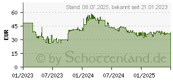 Preistrend fr 500GB PNY CS2230