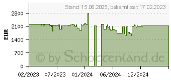 Preistrend fr Acer Predator Helios 18 PH18-71-74ET