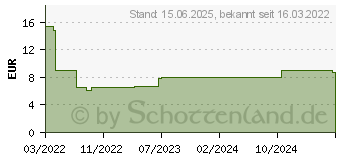 Preistrend fr DeLOCK 86514 - RJ45 Stecker Cat.8.1 STP werkzeugfrei