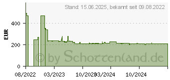 Preistrend fr Planet 16-Port 10 100 1000T 802.3at Unmanaged (GSD-2022P)