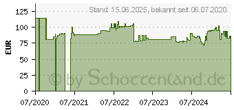 Preistrend fr Grandstream Networks GWN7615 Wlan Access