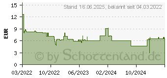 Preistrend fr Bosch Professional TX-Schraubendreher (1600A01V0F)