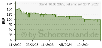 Preistrend fr Einhell 18V 5-8Ah Multi-Ah PXC Plus Akku (4511600)