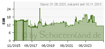 Preistrend fr TRITON Kabelfhrungsplatte fr Schaltschrank 1U 48,3 cm 19 (RAC-VP-X21-A1)