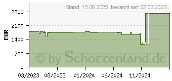 Preistrend fr Acer Predator Helios 16 PH16-71-7127