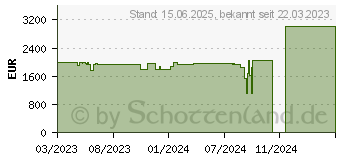 Preistrend fr Acer Predator Helios 16 PH16-71-74LS