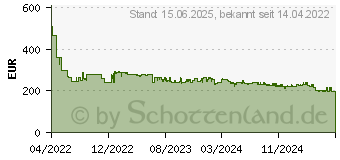 Preistrend fr LG 32LQ63806LC (2022) (32LQ63806LC.AEU)