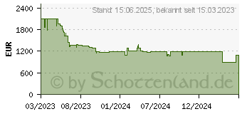 Preistrend fr Samsung GU85CU7179