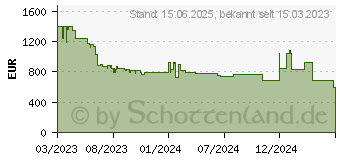 Preistrend fr Samsung GU75CU7179