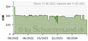 Preistrend fr Telekom Digitalisierungsbox Smart 2 wei (40823405)