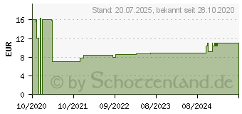 Preistrend fr DeLOCK Eckkanal 43 x 23 mm Lnge 1 m wei 1 m Wei (20714)