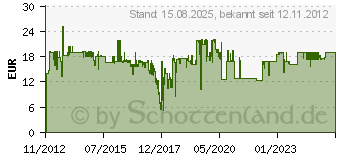 Preistrend fr PureLink DVI (2 m, DVI), Video Kabel (PI4200-020)