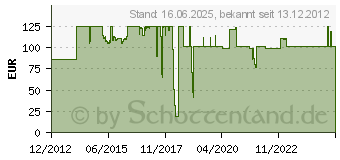 Preistrend fr PureLink DVI (15 m, DVI), Video Kabel (PI4200-150)