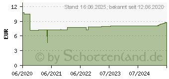 Preistrend fr DeLOCK 20697 - Geflechtschlauch selbstschlieend 2 m x 9 mm wei