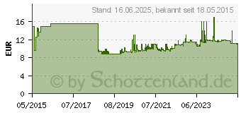 Preistrend fr Stanley by Black & Decker Nageleisen (1-55-526)