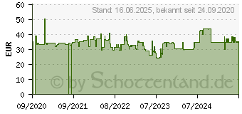 Preistrend fr MAKITA - Kniepolster - Meshgewebe (E-05658)