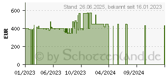 Preistrend fr Hyrican 1685 (NOT01685)