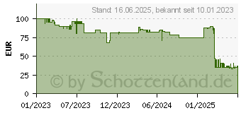 Preistrend fr Rapoo 9850M DE-Layout, blau 00215388 (12087)