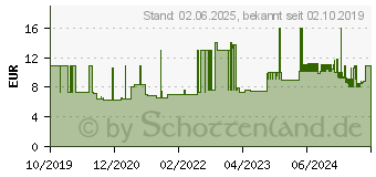 Preistrend fr Phoenix Contact SD D-LA GR - Graue Schaltschrank-Steckdose (804026)