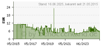 Preistrend fr Lindy Patchkabel Cat.7 S/FTP LSOH 1,5m (47308)