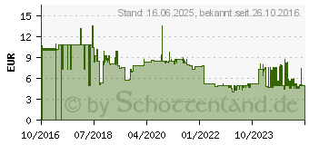 Preistrend fr Lindy 47563 RJ45 Netzwerkkabel, Patchkabel CAT 6 U/FTP 3.00m Wei 1St.