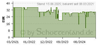 Preistrend fr Aeotec Tr-/Fensterkontakt (Multipurpose Sensor) (IM6001-MPP02)