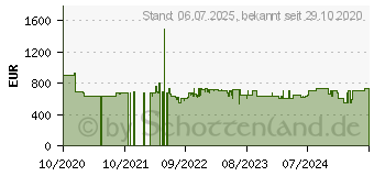 Preistrend fr NEFF S157EAX36E Geschirrspler (vollintegrierbar, 598 mm breit, 44 dB (A), C)