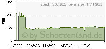 Preistrend fr HP Ethernet Netzwerkadapter (P51178-B21)