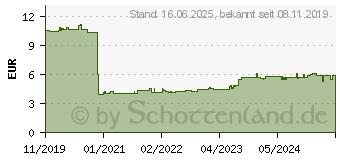 Preistrend fr Kathrein EAC 02/G Kabel-TV Abzweiger 2-fach 5 - 1218MHz (21610090)