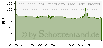 Preistrend fr ASRock A620M-HDV/M.2+ (90-MXBLK0-A0UAYZ)