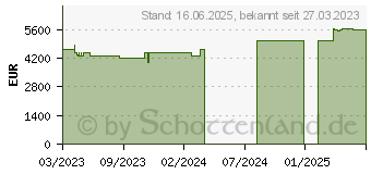 Preistrend fr ASUS ROG Strix Scar 18 G834JZ-N6027W