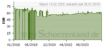 Preistrend fr Eltako WSZ15D-65A MID Wechselstromzhler MID geeicht (28065615)