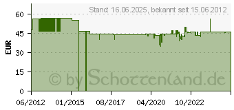 Preistrend fr GLORIA Feuerlscher-Schutzkasten FS 6 EK 002511.0000 (25110000)