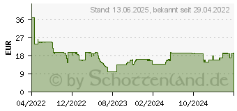 Preistrend für Rapoo Kabelloses QI-Ladegerät XC105, 2er-Set, Weiß (00217723) (11556)