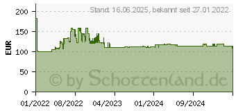 Preistrend fr Bosch Professional GWS 20-230 J Winkelschleifer 230mm 2000W (06018C1302)