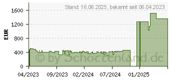 Preistrend fr HP 15-fc0035ng (7N2G9EA)