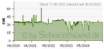 Preistrend fr Lindy - 7.5M DISPLPORT1.2KABEL, anthralin IN-EP-36485