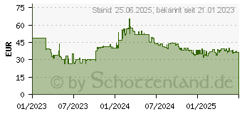 Preistrend fr PNY CS2230