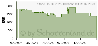 Preistrend fr HP Spectre x360 16-f2072ng (7N2H3EA)