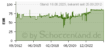 Preistrend fr Metabo Satz=2 Filterkassetten, Papier [631933000]