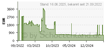 Preistrend fr HP Inc. Nvidia RTX A4500 20 GB 4DP Graphics - (5S458AA)