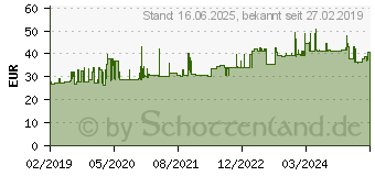 Preistrend fr Gedore 7679800 7612-01 - - Einsteckvierkant 3/8 SE 9x12